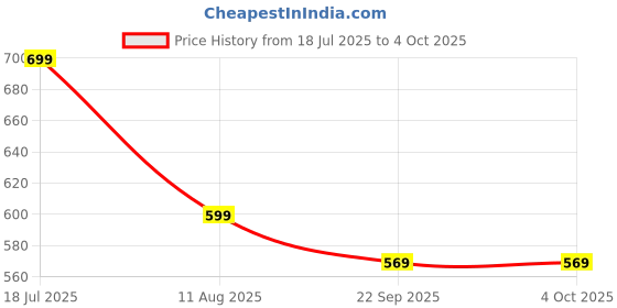 myntra.com ADKD BPA Free Puzzles Activity Toys and Games adkd Price History Graph from 18 Jul 2025 to 4 Oct 2025