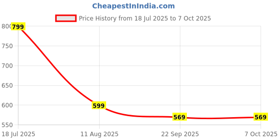 myntra.com ADKD BPA Free Puzzles Activity Toys and Games adkd Price History Graph from 18 Jul 2025 to 5 Oct 2025