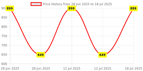 myntra.com ADKD BPA Free Puzzles Activity Toys and Games adkd Price History Graph from 28 Jun 2025 to 12 Jul 2025
