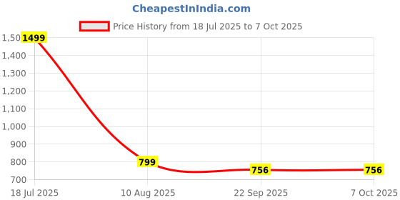 myntra.com ADKD BPA Free Puzzles Activity Toys and Games adkd Price History Graph from 18 Jul 2025 to 4 Oct 2025