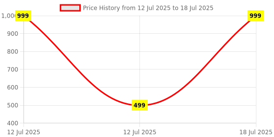 myntra.com ADKD BPA Free Racket Activity Toys and Games adkd Price History Graph from 12 Jul 2025 to 12 Jul 2025