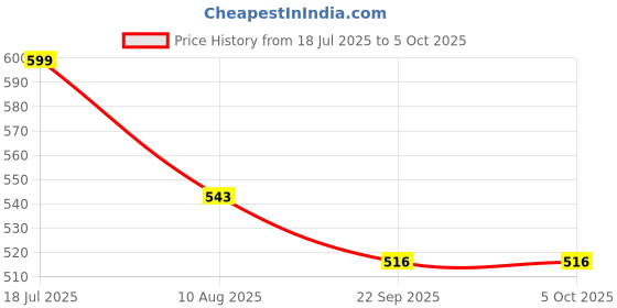 myntra.com ADKD BPA Free Rattle Toy Learning and Development Toys adkd Price History Graph from 18 Jul 2025 to 5 Oct 2025