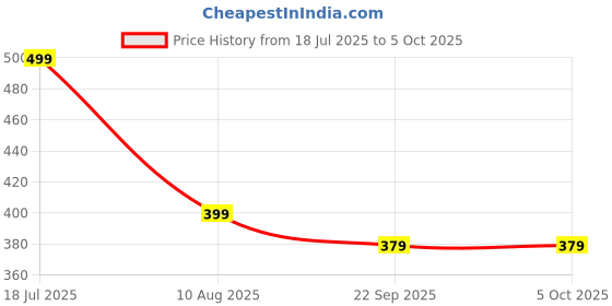 myntra.com ADKD BPA Free Rattle Toy Learning and Development Toys adkd Price History Graph from 18 Jul 2025 to 5 Oct 2025