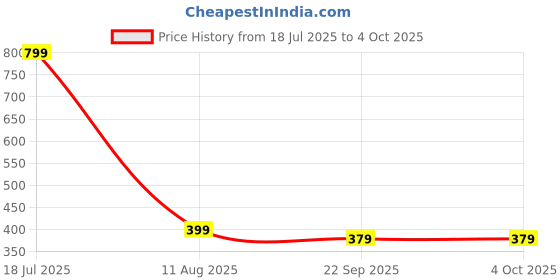 myntra.com ADKD BPA Free Spinner Activity Toys and Games adkd Price History Graph from 18 Jul 2025 to 4 Oct 2025