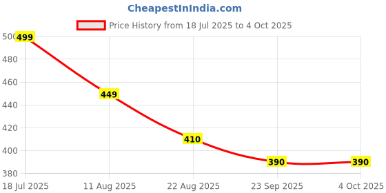 myntra.com ADKD BPA Free Spinner Activity Toys and Games adkd Price History Graph from 18 Jul 2025 to 4 Oct 2025
