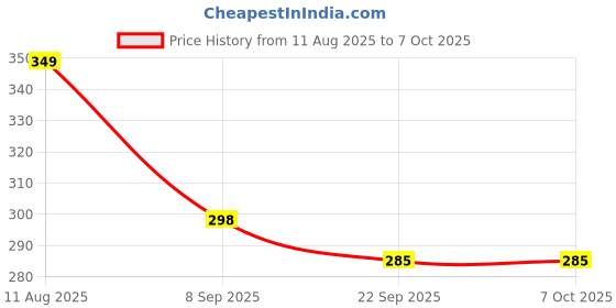 myntra.com ADKD BPA Free Spinner Activity Toys and Games adkd Price History Graph from 11 Aug 2025 to 7 Oct 2025