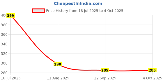 myntra.com ADKD BPA Free Trampoline Activity Toys and Games adkd Price History Graph from 18 Jul 2025 to 4 Oct 2025