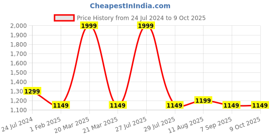 myntra.com ADKD Educational Learner Laptop with 20 Fun Activities adkd Price History Graph from 24 Jul 2024 to 8 Oct 2025
