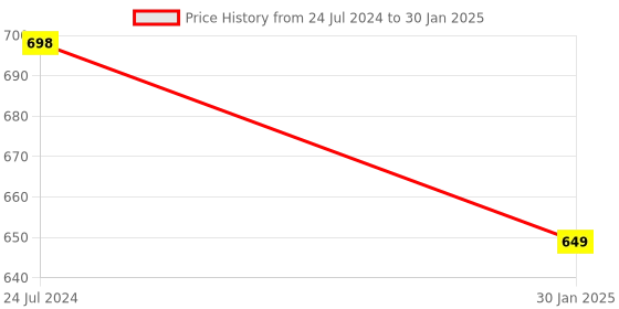 myntra.com ADKD Girls 13 in 1 DIY Unicorn Diary Notebook adkd Price History Graph from 24 Jul 2024 to 30 Jan 2025