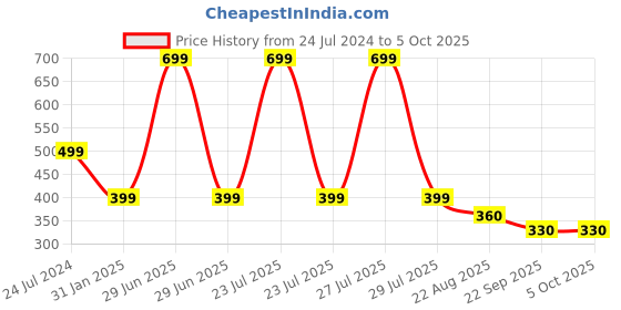 myntra.com ADKD Infants 6 Pieces Scratch Books adkd Price History Graph from 24 Jul 2024 to 4 Oct 2025