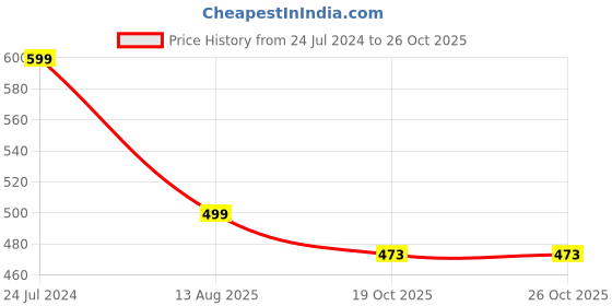 myntra.com ADKD Infants 7 Pcs Rattle Set adkd Price History Graph from 24 Jul 2024 to 26 Oct 2025