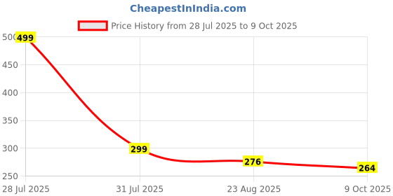 myntra.com ADKD Infants Green Key Wind Up Toy adkd Price History Graph from 28 Jul 2025 to 9 Oct 2025