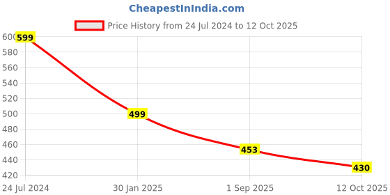 myntra.com ADKD Infants Kids 3 Pcs Key Wind Up Bird Toys adkd Price History Graph from 24 Jul 2024 to 12 Oct 2025