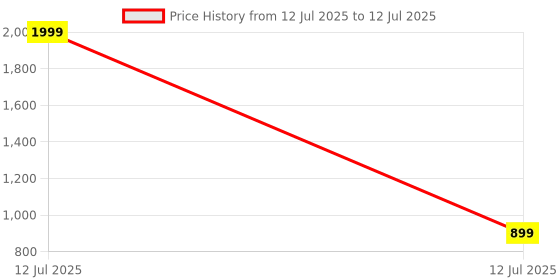 myntra.com ADKD Infants Multi Function Play Gym With Toy Bar adkd Price History Graph from 12 Jul 2025 to 12 Jul 2025