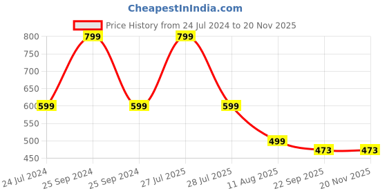 myntra.com ADKD Infants Pack Of 7 Baby Rattle Set adkd Price History Graph from 24 Jul 2024 to 18 Nov 2025