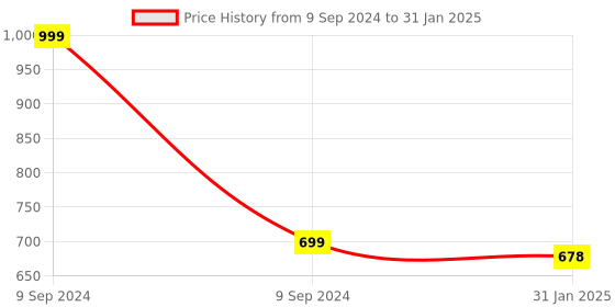 myntra.com ADKD Infants Waterproof Reversible Crawling Playmat adkd Price History Graph from 9 Sep 2024 to 31 Jan 2025