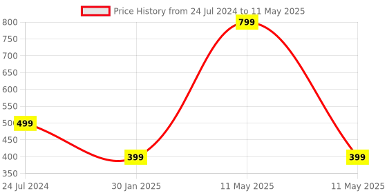 myntra.com ADKD Kids 16-Pc Baby's First Shape Sorting Blocks adkd Price History Graph from 24 Jul 2024 to 11 May 2025