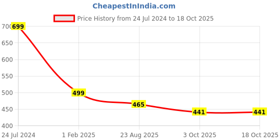 myntra.com ADKD Kids 2 Pcs Press To Go Inertial Cute Crawling Turtle Toy adkd Price History Graph from 24 Jul 2024 to 17 Oct 2025