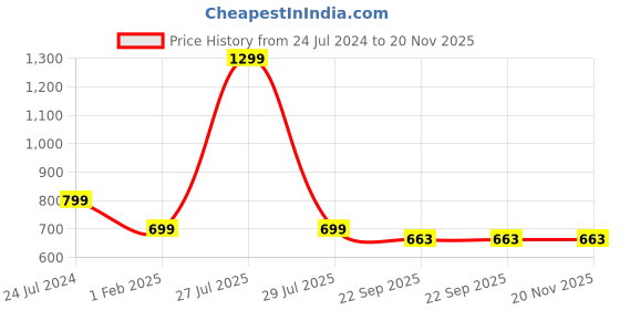 myntra.com ADKD Kids 30 Pcs 3 in 1 Portable Little Chef Kitchen Play Set adkd Price History Graph from 24 Jul 2024 to 20 Nov 2025