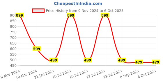 myntra.com ADKD Kids 360 Degree Bump & Go Rotating Transparent Concept Racing Car adkd Price History Graph from 9 Nov 2024 to 5 Oct 2025