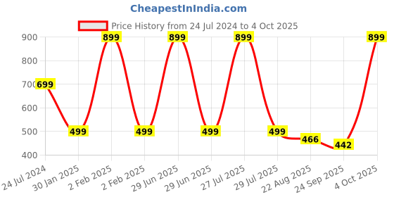 myntra.com ADKD Kids 4-Pieces BPA Free Construction Vehicles adkd Price History Graph from 24 Jul 2024 to 4 Oct 2025
