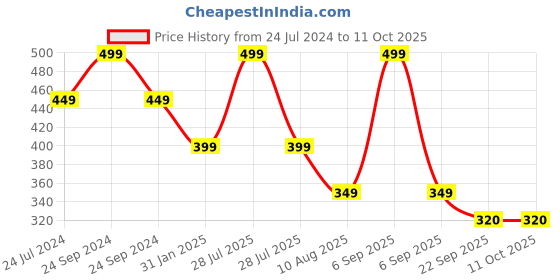 myntra.com ADKD Kids 4 Pieces Scratch Books adkd Price History Graph from 24 Jul 2024 to 11 Oct 2025