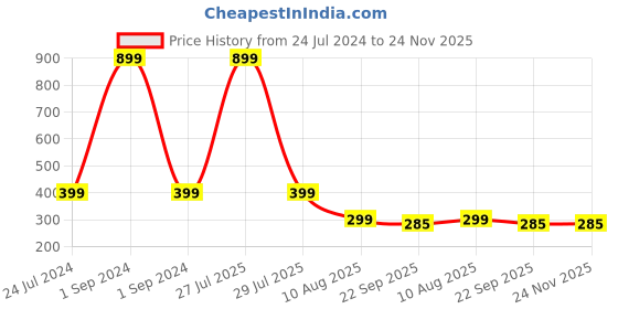 myntra.com ADKD Kids 55 Pieces Foiled Pokemon Card Game adkd Price History Graph from 24 Jul 2024 to 24 Nov 2025