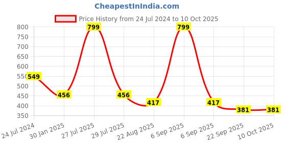 myntra.com ADKD Kids 8 Pieces BPA Free Scratch Book For Birthday Return Gifts adkd Price History Graph from 24 Jul 2024 to 10 Oct 2025