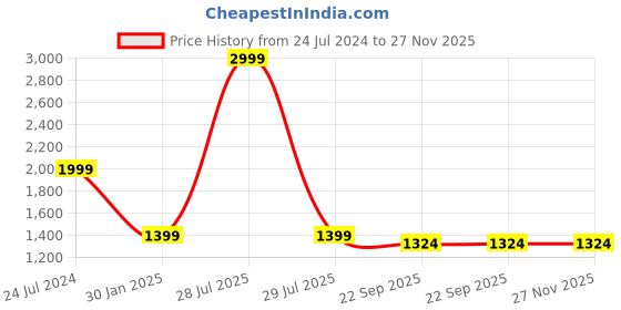 myntra.com ADKD Kids Adventure Manual Race Track Set adkd Price History Graph from 24 Jul 2024 to 26 Nov 2025