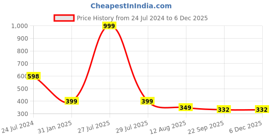 myntra.com ADKD Kids Assorted Learning Pillow Cum Cloth Book adkd Price History Graph from 24 Jul 2024 to 5 Dec 2025