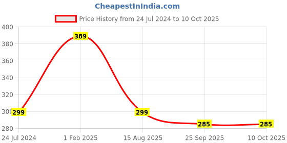 myntra.com ADKD Kids Assorted Squirrel Toy adkd Price History Graph from 24 Jul 2024 to 10 Oct 2025