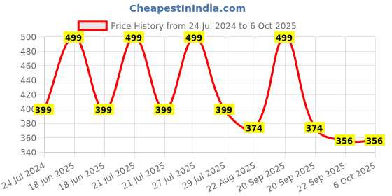 myntra.com ADKD Kids BPA Free Happy Home Building Construction Blocks adkd Price History Graph from 24 Jul 2024 to 4 Oct 2025