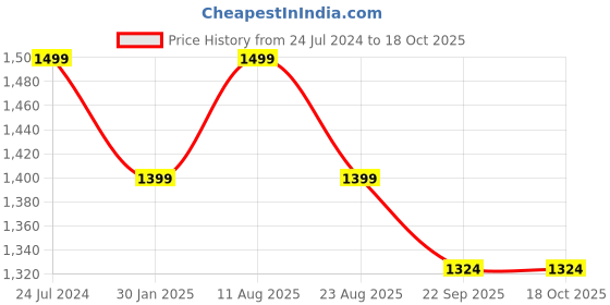 myntra.com ADKD Kids BPA Free Light Magnetic Tiles Building Blocks adkd Price History Graph from 24 Jul 2024 to 18 Oct 2025
