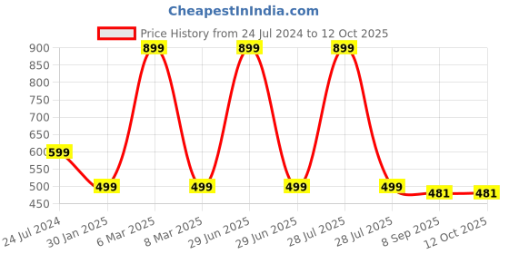 myntra.com ADKD Kids Bump & Go Rotating Transparent Concept Racing Car Toy adkd Price History Graph from 24 Jul 2024 to 11 Oct 2025