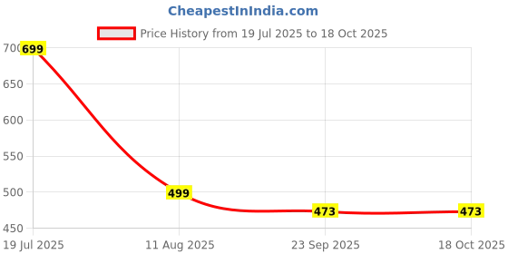 myntra.com ADKD Kids Crawling Superhero Action Figure Moving Toy adkd Price History Graph from 19 Jul 2025 to 18 Oct 2025