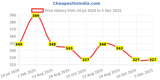 myntra.com ADKD Kids Cute Doraemon Scooter Toy adkd Price History Graph from 24 Jul 2024 to 5 Dec 2025