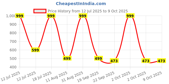 myntra.com ADKD Kids Duck Track Stair Climbing Escalator Toy adkd Price History Graph from 12 Jul 2025 to 9 Oct 2025
