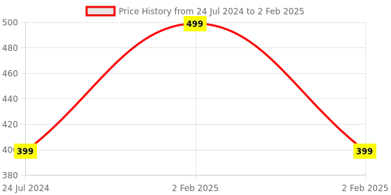 myntra.com ADKD Kids Friction Powered Unbreakable Monster Theme Pull Back Car adkd Price History Graph from 24 Jul 2024 to 2 Feb 2025