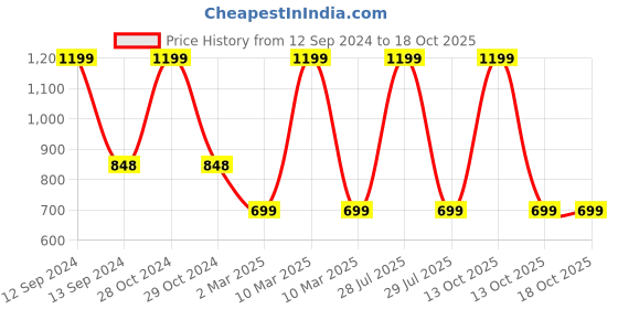 myntra.com ADKD Kids Fun Tablet Educational Learning Toy with Piano adkd Price History Graph from 12 Sep 2024 to 18 Oct 2025