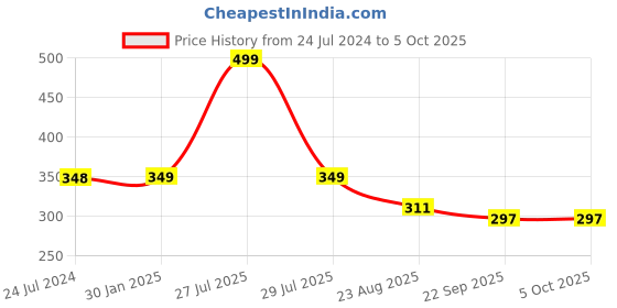 myntra.com ADKD Kids Geometric Shape Sorter & Stacker Toy adkd Price History Graph from 24 Jul 2024 to 5 Oct 2025