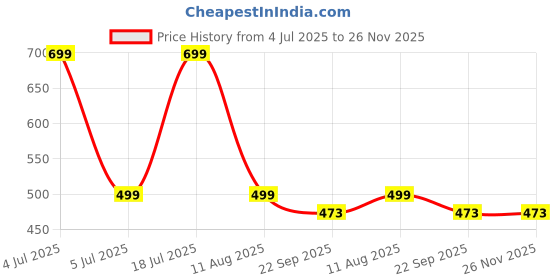 myntra.com ADKD Kids House Of Kids Dancing Monkey Musical Toy adkd Price History Graph from 4 Jul 2025 to 26 Nov 2025