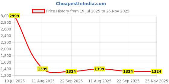 myntra.com ADKD Kids Kitchen Set Toys With Realistic Light & Sound adkd Price History Graph from 19 Jul 2025 to 25 Nov 2025