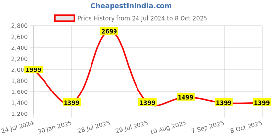 myntra.com ADKD Kids Kitchen Wash Basin Play Set Working Press & Pump Faucet with Music & Light adkd Price History Graph from 24 Jul 2024 to 8 Oct 2025