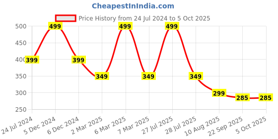 myntra.com ADKD Kids Magic Practice Copybook Number Tracing Book & Pen adkd Price History Graph from 24 Jul 2024 to 4 Oct 2025