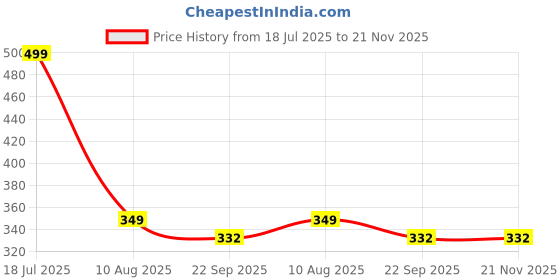 myntra.com ADKD Kids Magic Spinning Top Toy For Kids With Flashing LED Lights & Music Toys adkd Price History Graph from 18 Jul 2025 to 20 Nov 2025