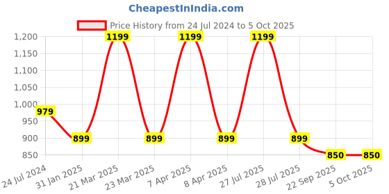 myntra.com ADKD Kids Marble Run Race Track Building Blocks and Brick adkd Price History Graph from 24 Jul 2024 to 4 Oct 2025