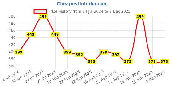 myntra.com ADKD Kids Mobile Phone Toy with Musical Sound & Light adkd Price History Graph from 24 Jul 2024 to 2 Dec 2025