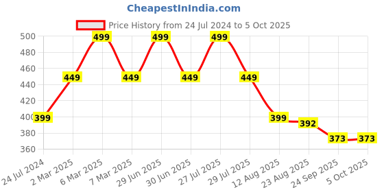 myntra.com ADKD Kids Monkey Toy With Light & Music adkd Price History Graph from 24 Jul 2024 to 4 Oct 2025