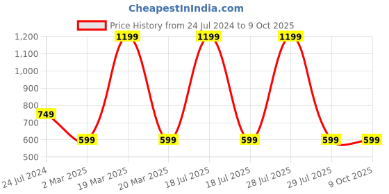 myntra.com ADKD Kids Musical Duck Track Slide & Climb Stairs Toys With 3 Duck adkd Price History Graph from 24 Jul 2024 to 9 Oct 2025