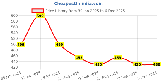 myntra.com ADKD Kids Pack of 2 Cute Crawling Crab Toys adkd Price History Graph from 30 Jan 2025 to 5 Dec 2025